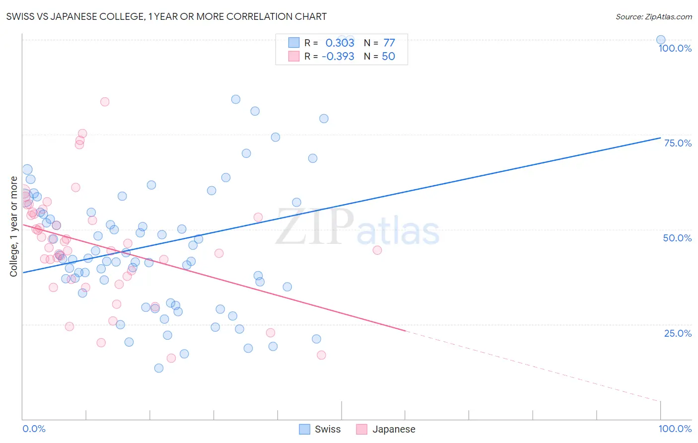Swiss vs Japanese College, 1 year or more