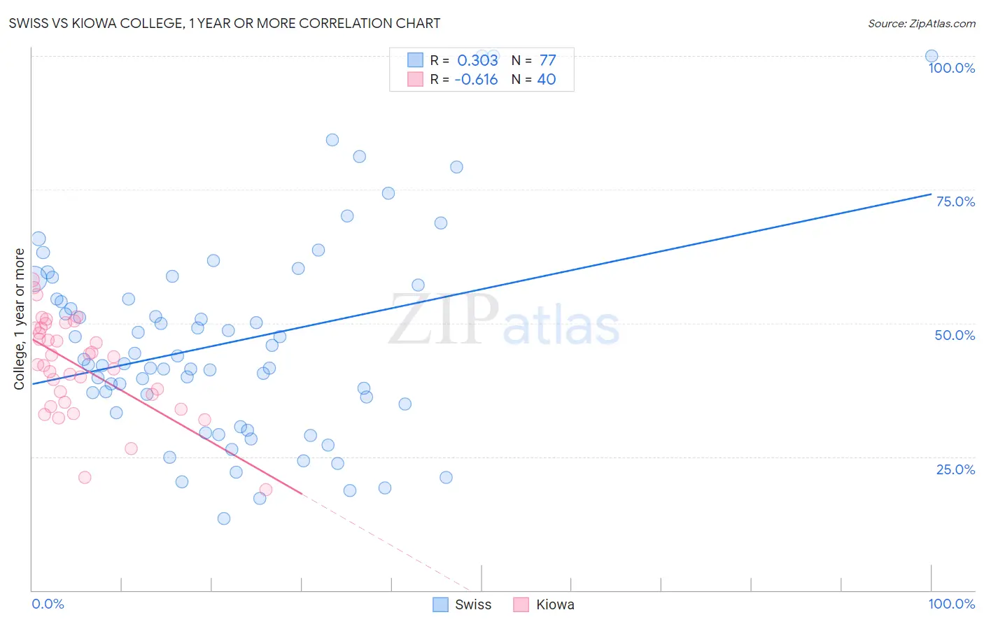 Swiss vs Kiowa College, 1 year or more