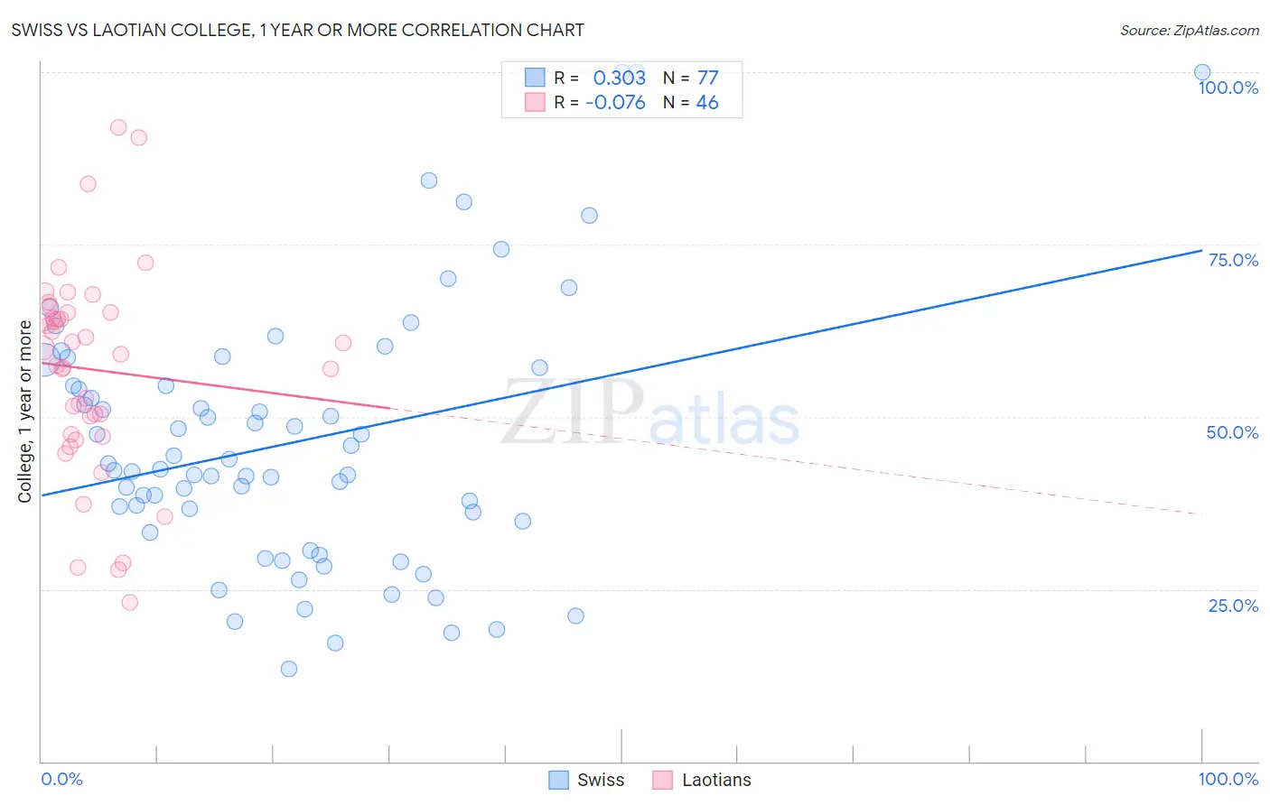 Swiss vs Laotian College, 1 year or more