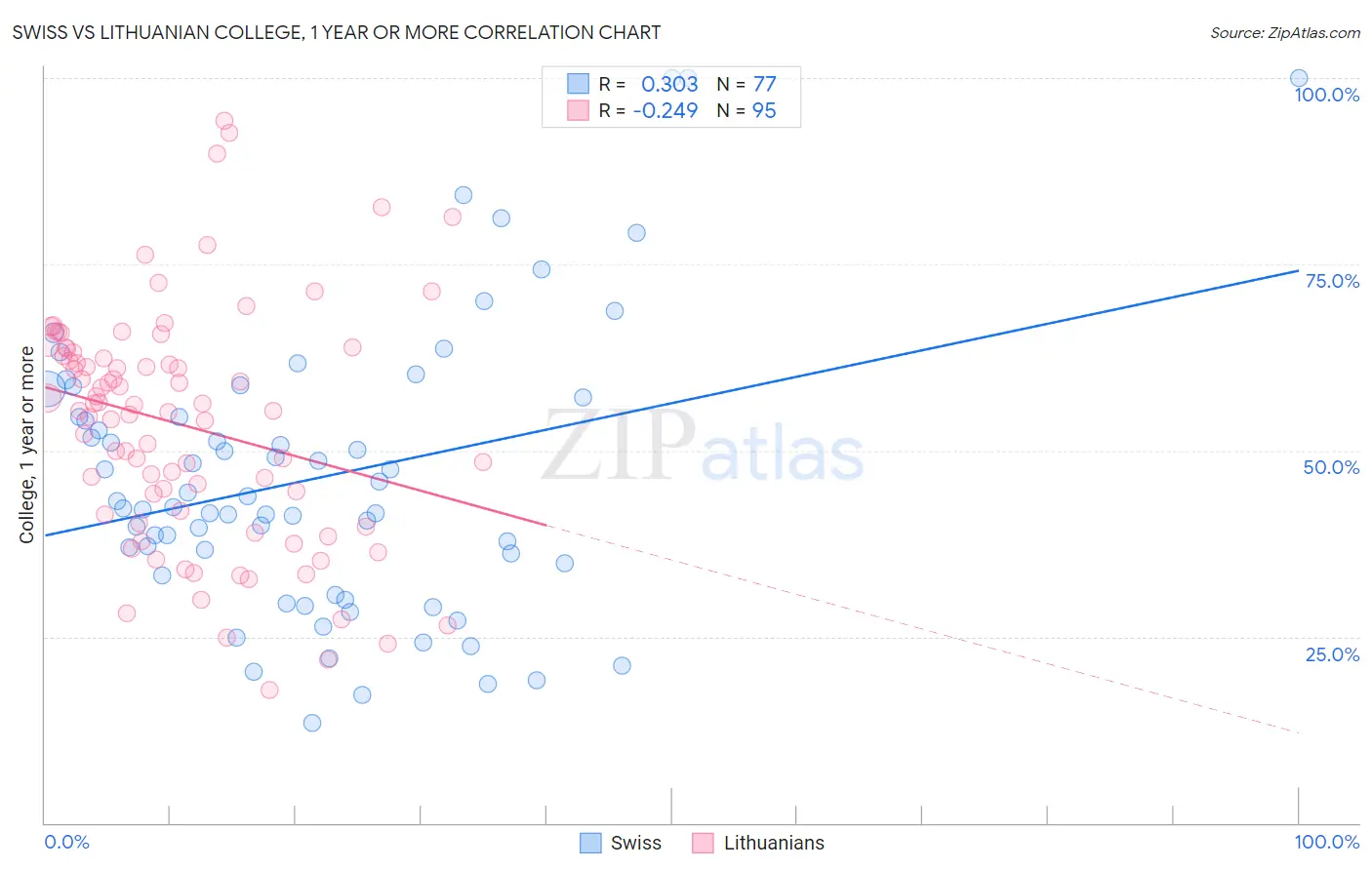 Swiss vs Lithuanian College, 1 year or more