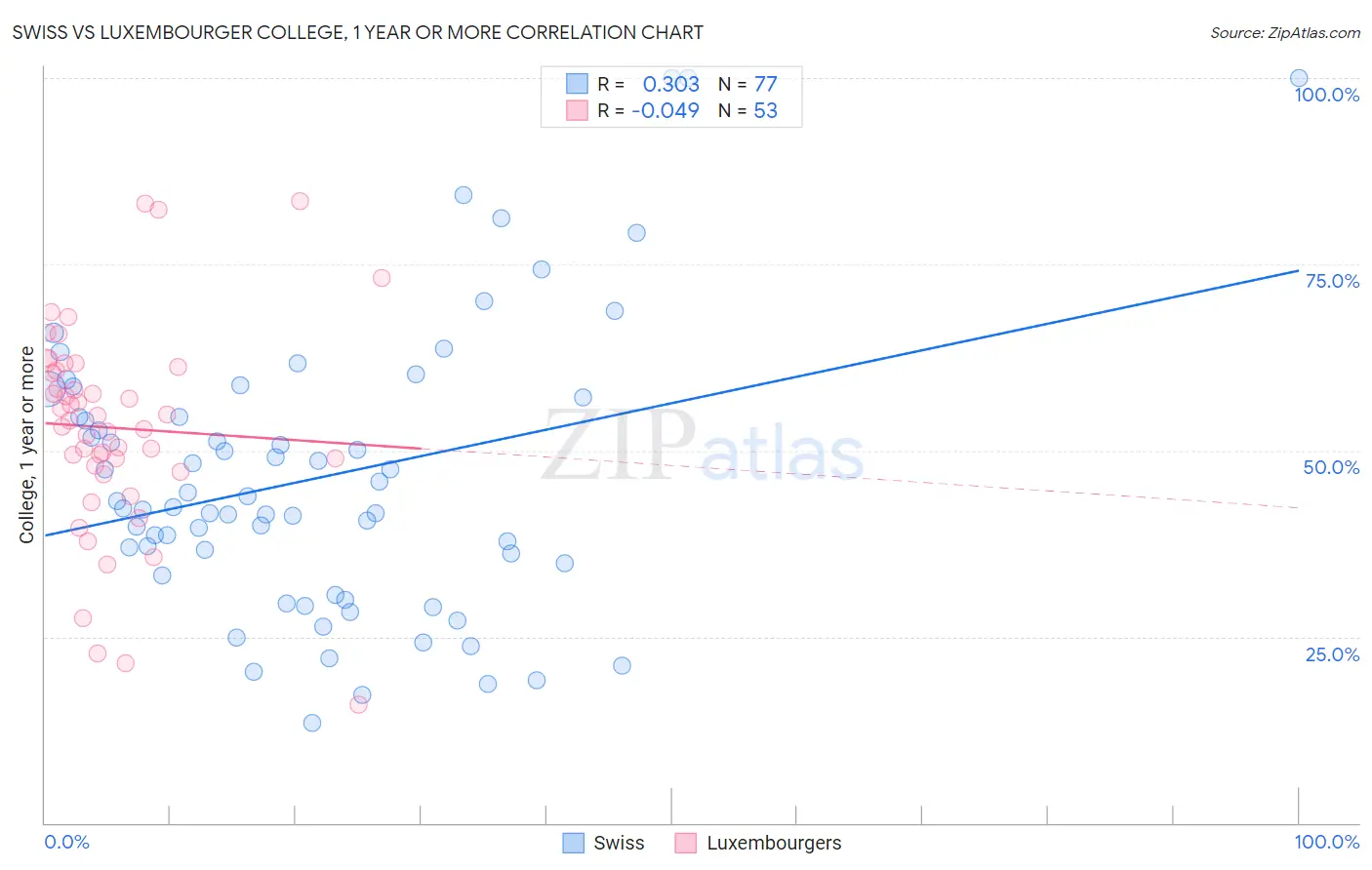 Swiss vs Luxembourger College, 1 year or more