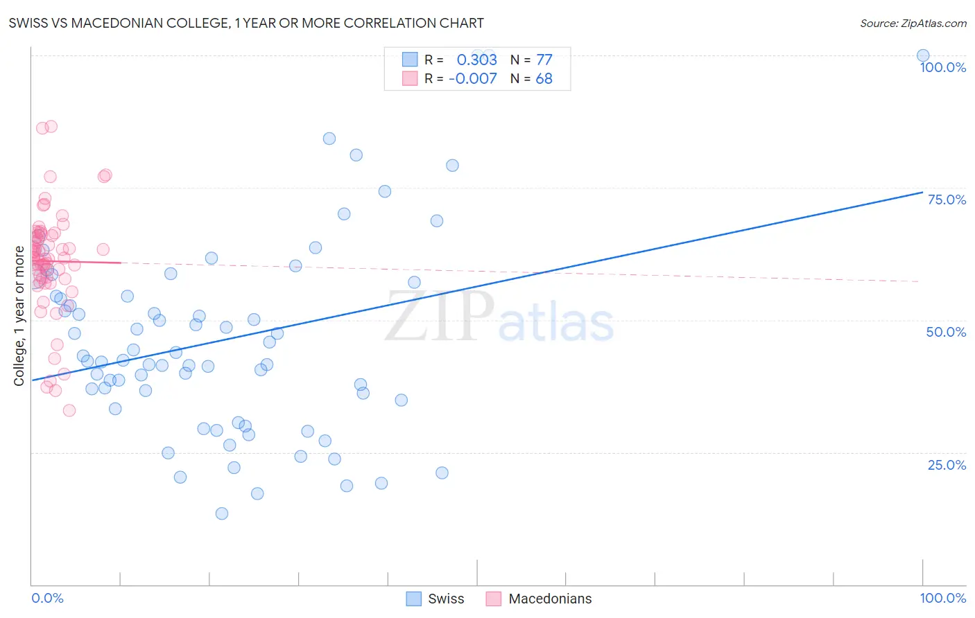 Swiss vs Macedonian College, 1 year or more