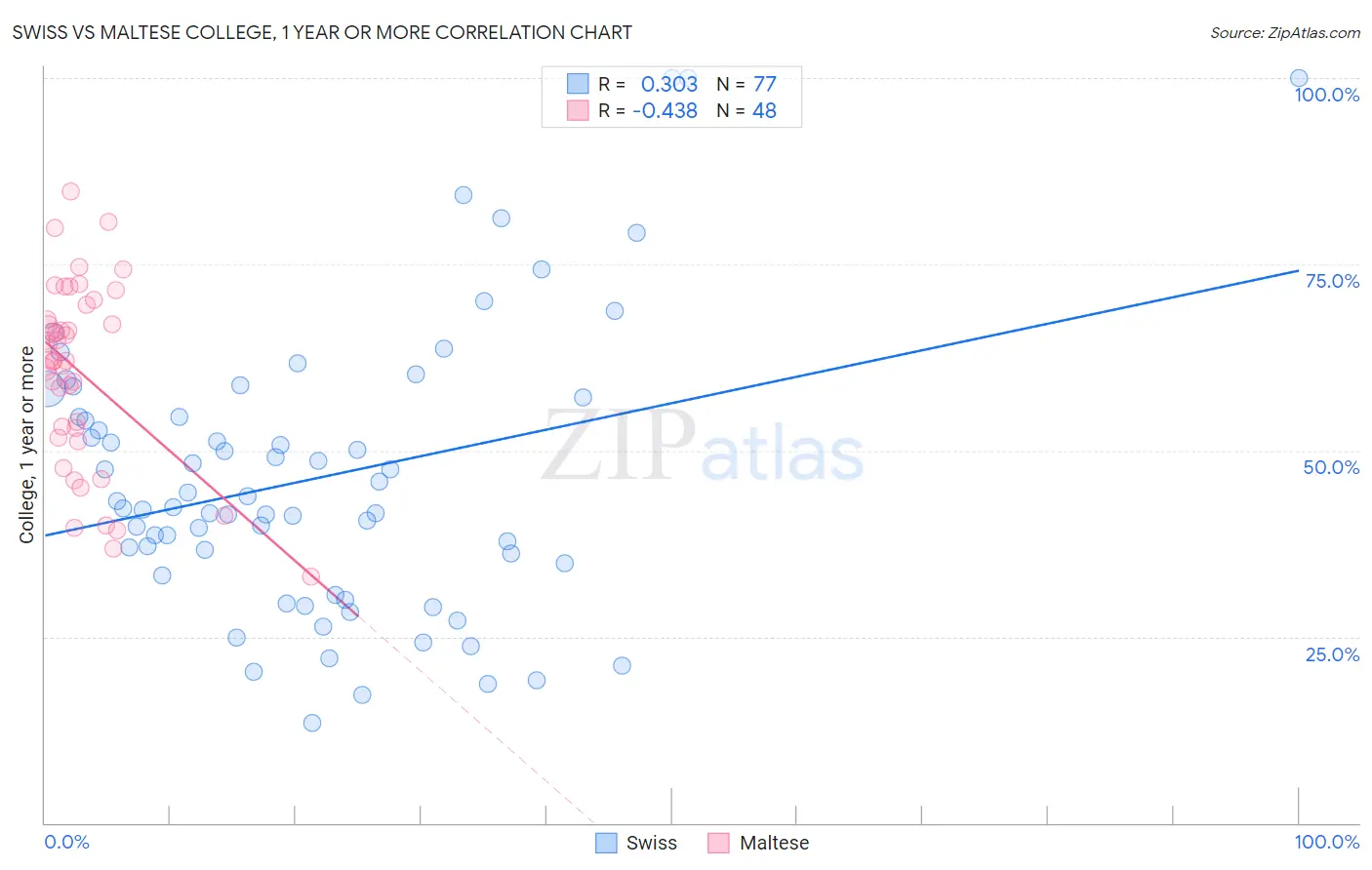 Swiss vs Maltese College, 1 year or more