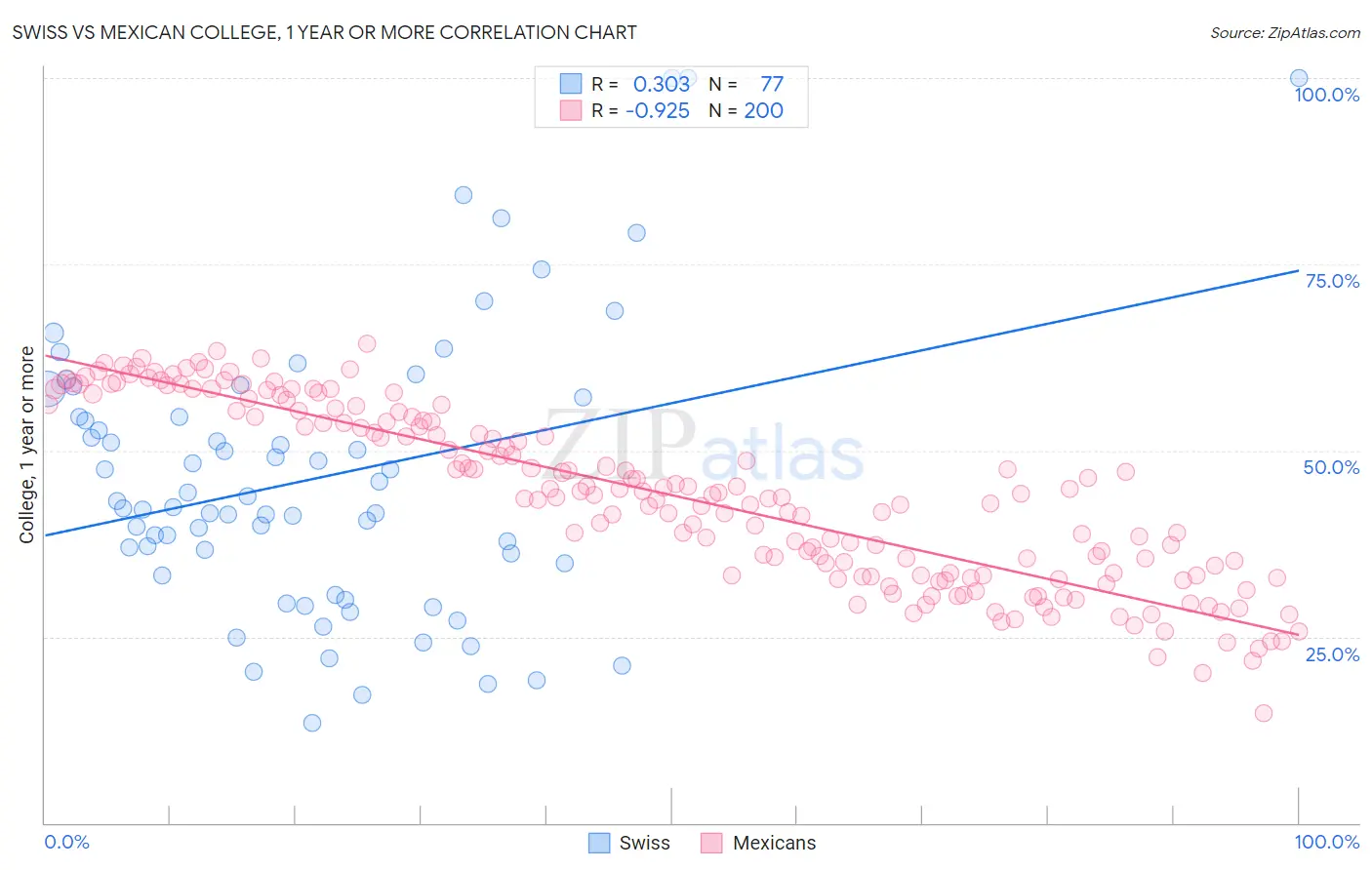 Swiss vs Mexican College, 1 year or more