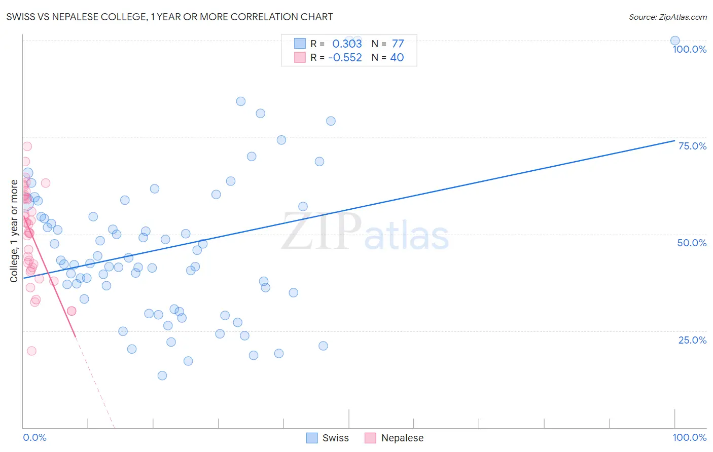 Swiss vs Nepalese College, 1 year or more