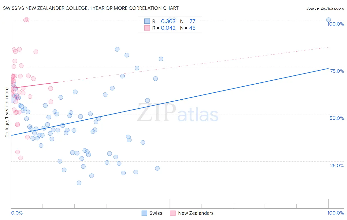 Swiss vs New Zealander College, 1 year or more