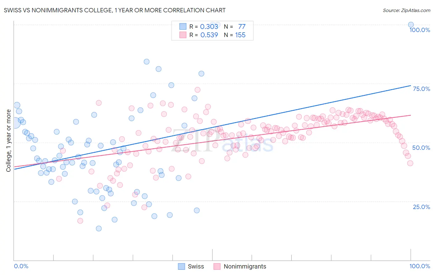 Swiss vs Nonimmigrants College, 1 year or more