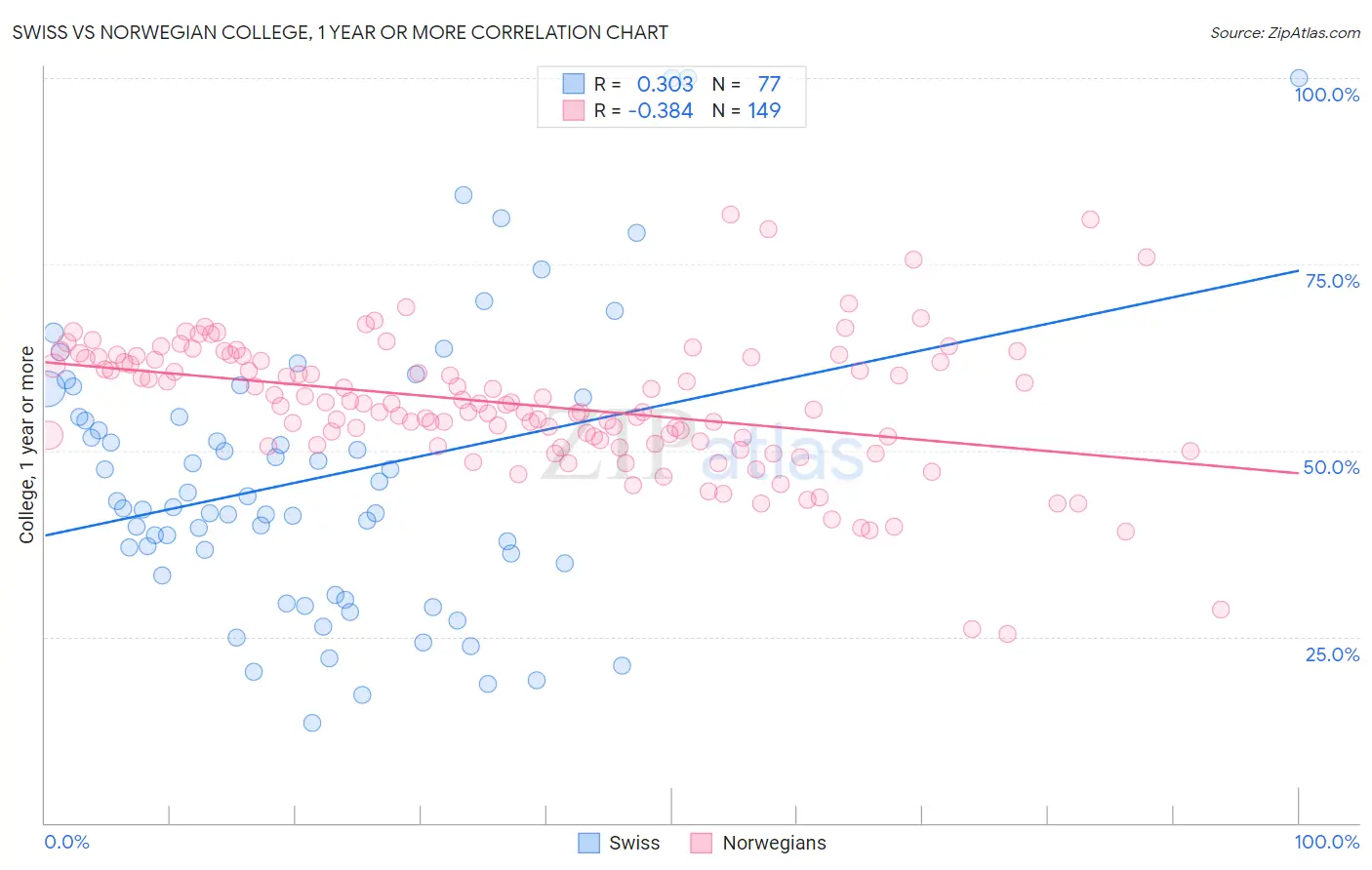 Swiss vs Norwegian College, 1 year or more