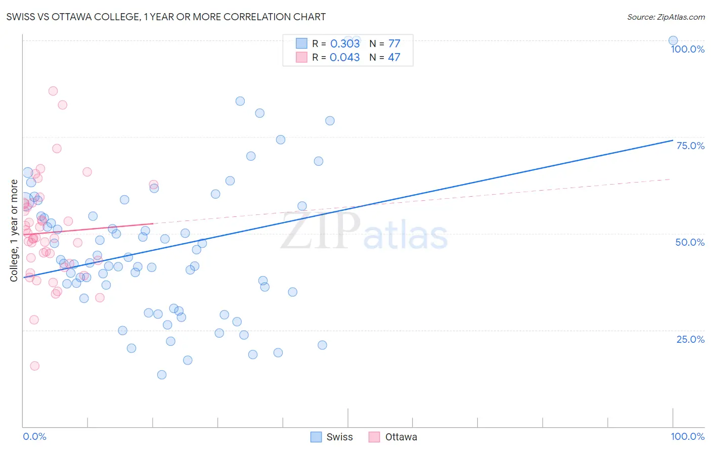 Swiss vs Ottawa College, 1 year or more