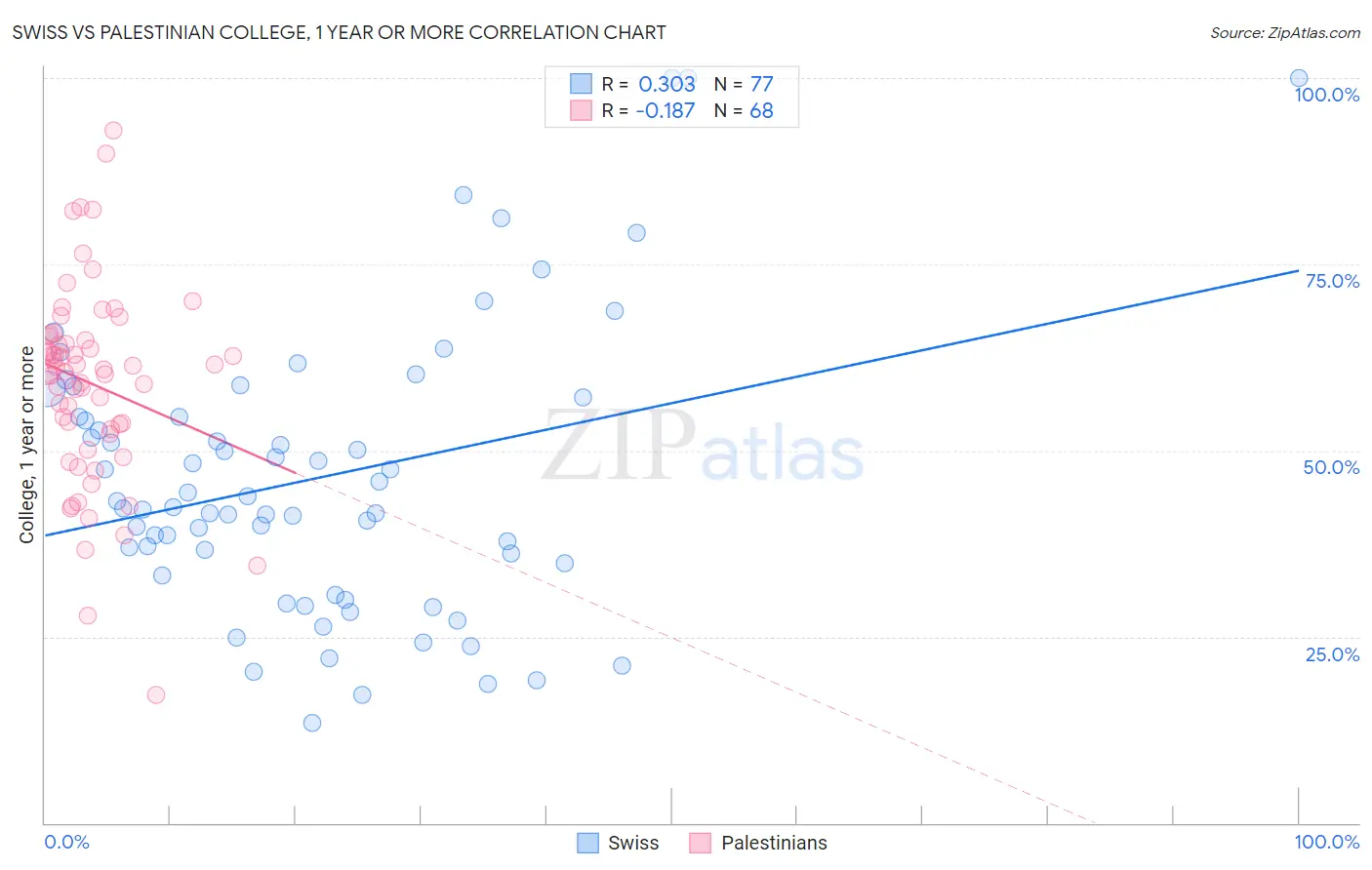 Swiss vs Palestinian College, 1 year or more
