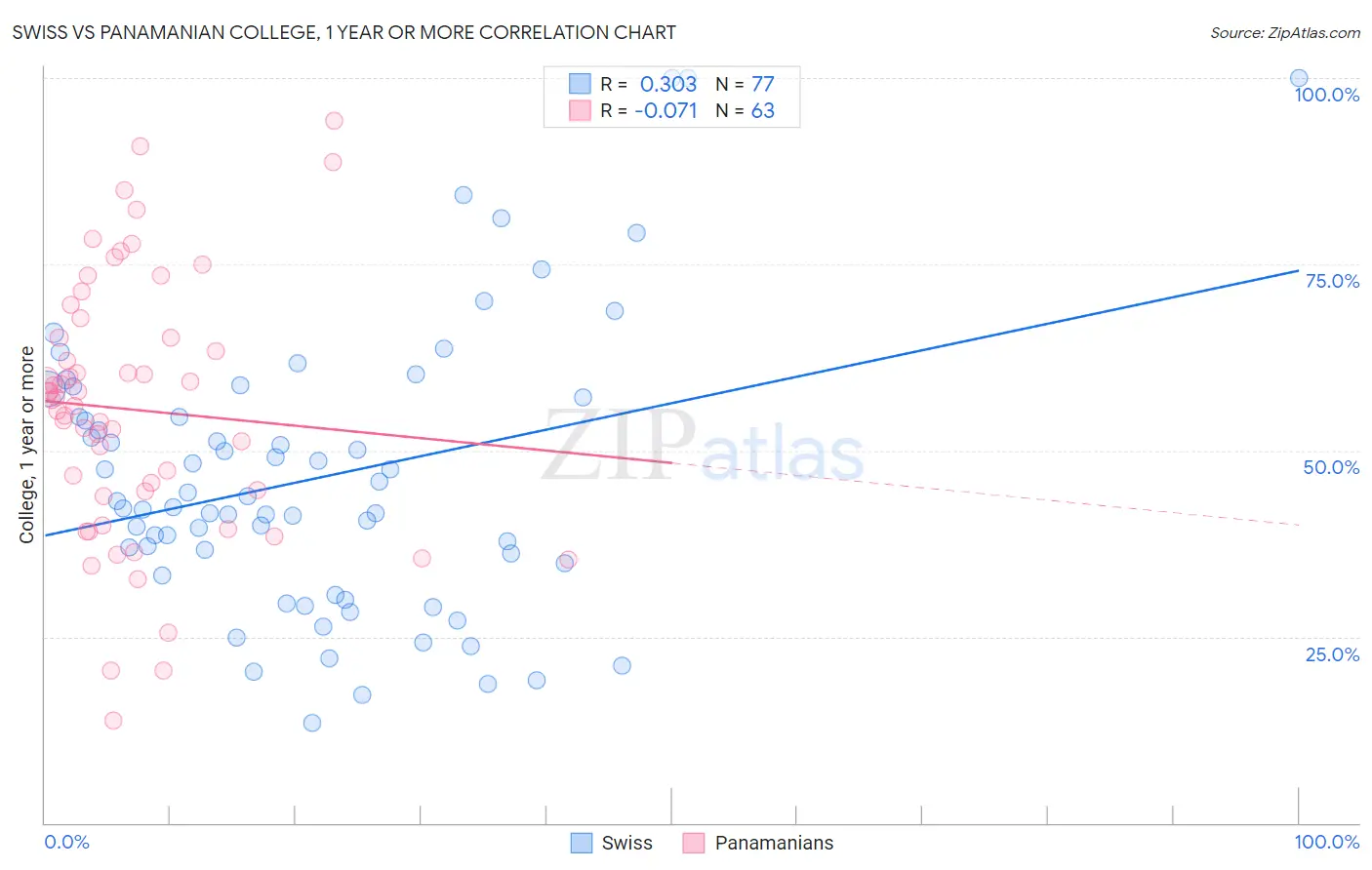 Swiss vs Panamanian College, 1 year or more