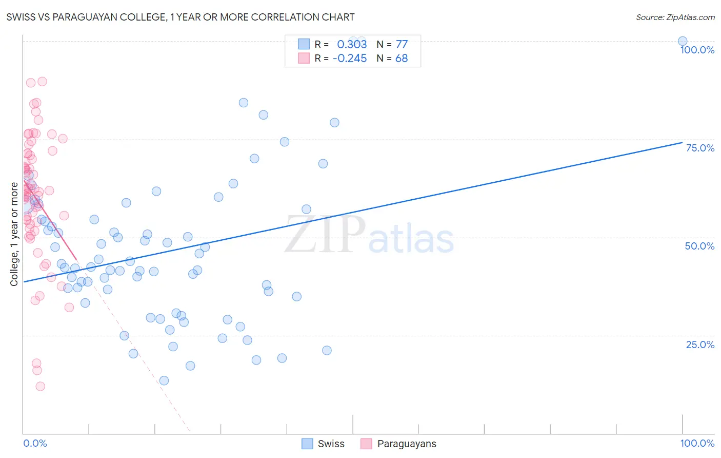 Swiss vs Paraguayan College, 1 year or more