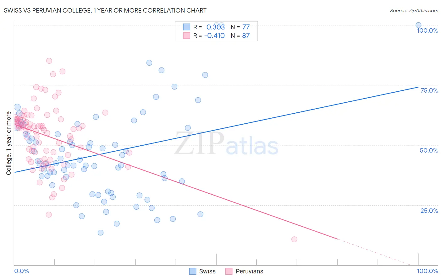 Swiss vs Peruvian College, 1 year or more