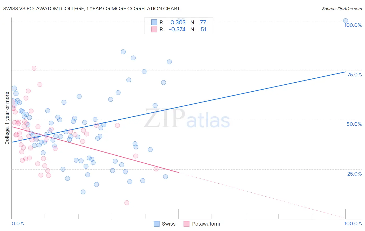 Swiss vs Potawatomi College, 1 year or more