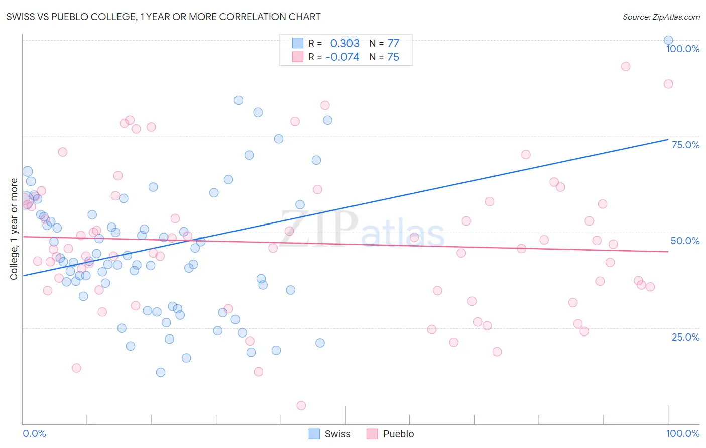 Swiss vs Pueblo College, 1 year or more