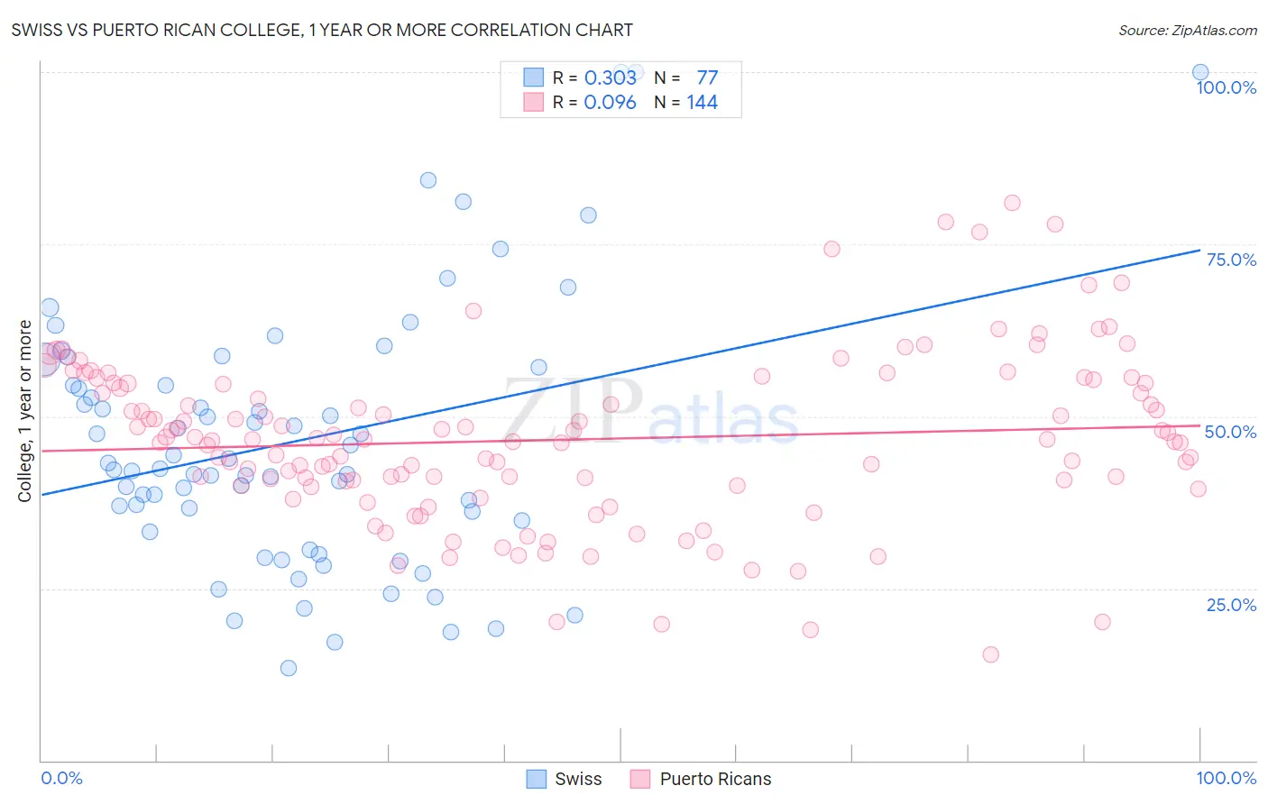Swiss vs Puerto Rican College, 1 year or more