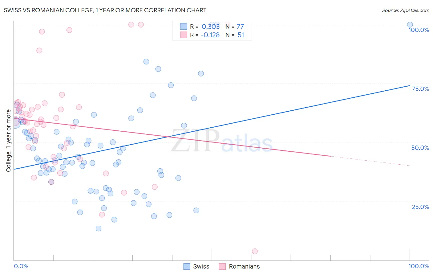 Swiss vs Romanian College, 1 year or more