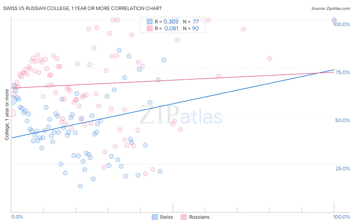 Swiss vs Russian College, 1 year or more