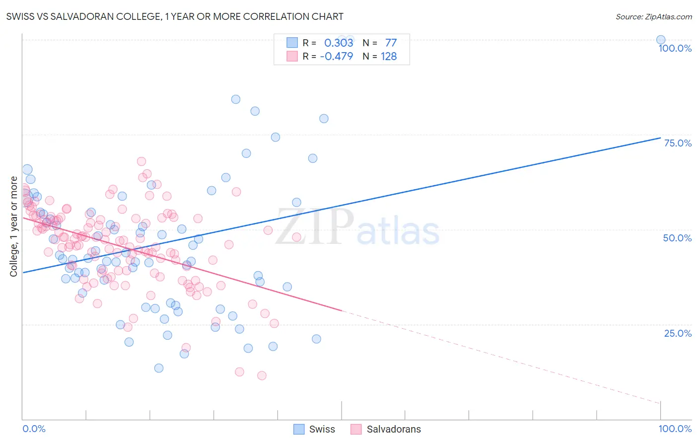Swiss vs Salvadoran College, 1 year or more