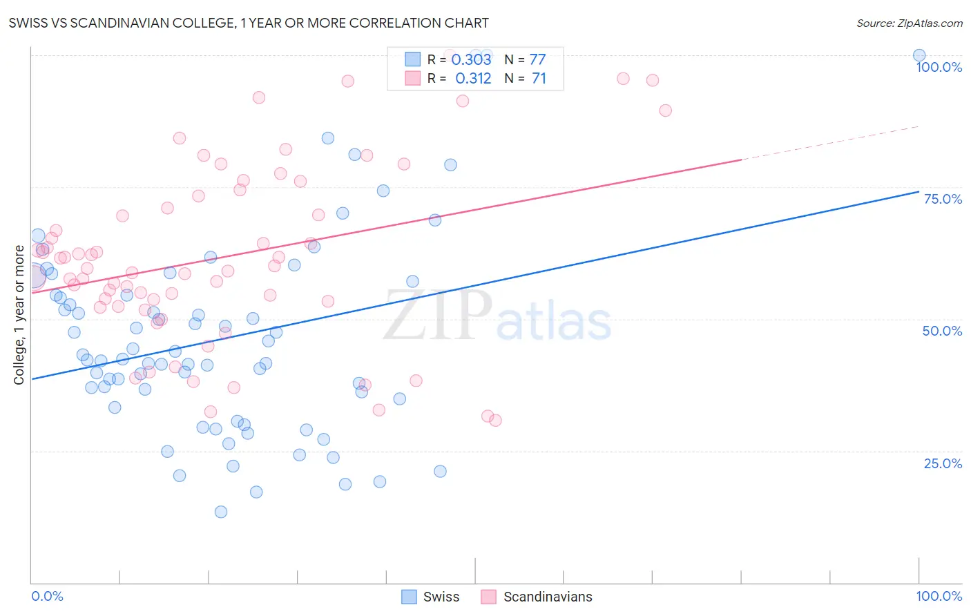 Swiss vs Scandinavian College, 1 year or more