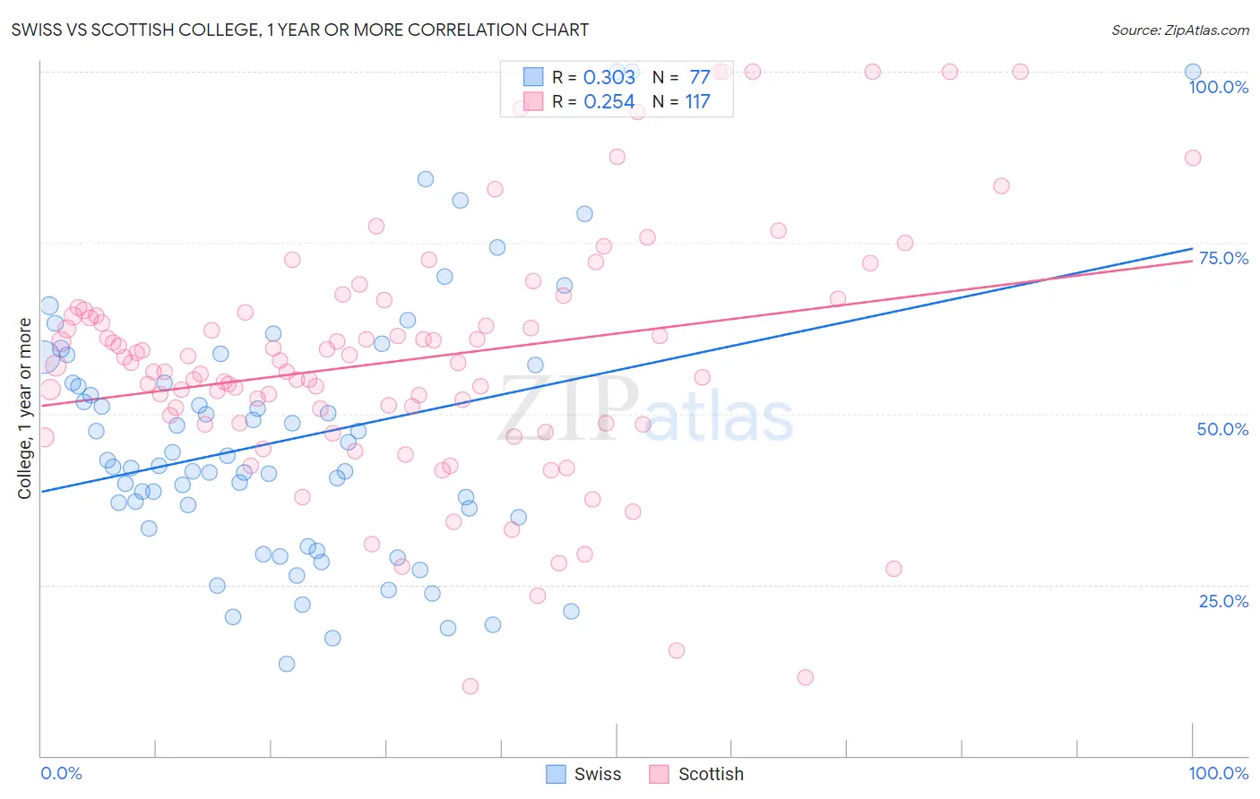 Swiss vs Scottish College, 1 year or more