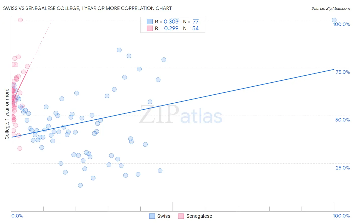 Swiss vs Senegalese College, 1 year or more
