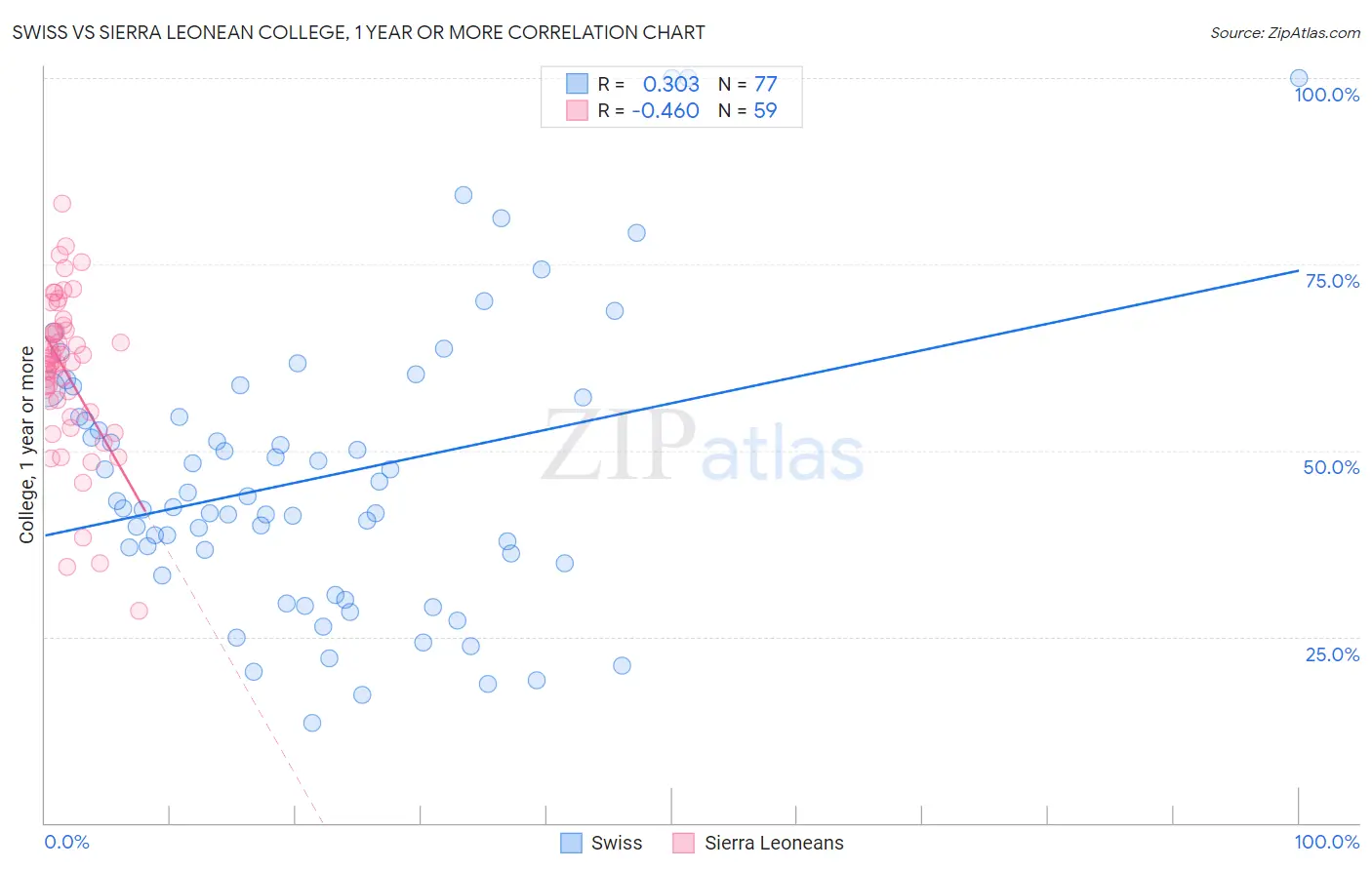 Swiss vs Sierra Leonean College, 1 year or more