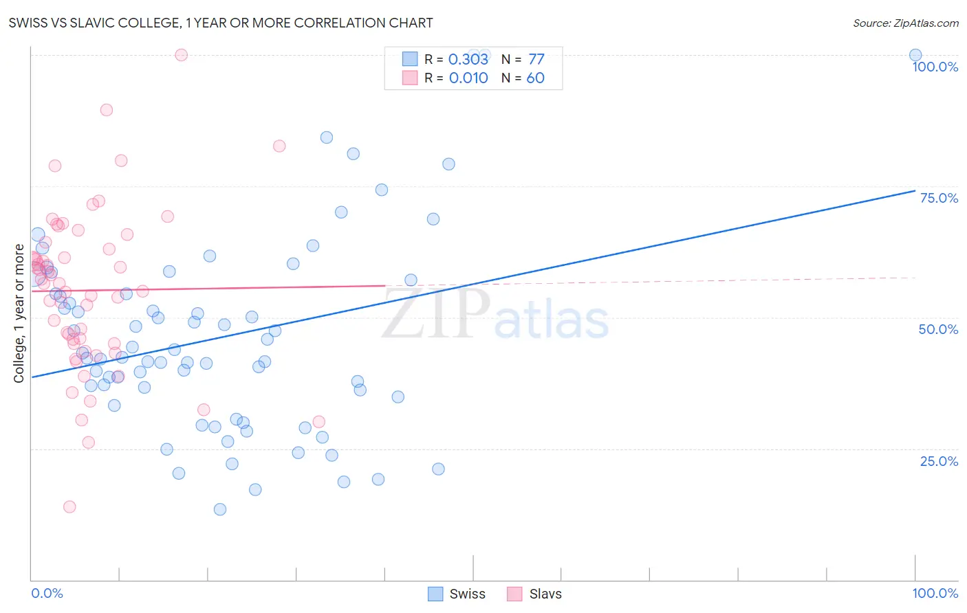 Swiss vs Slavic College, 1 year or more