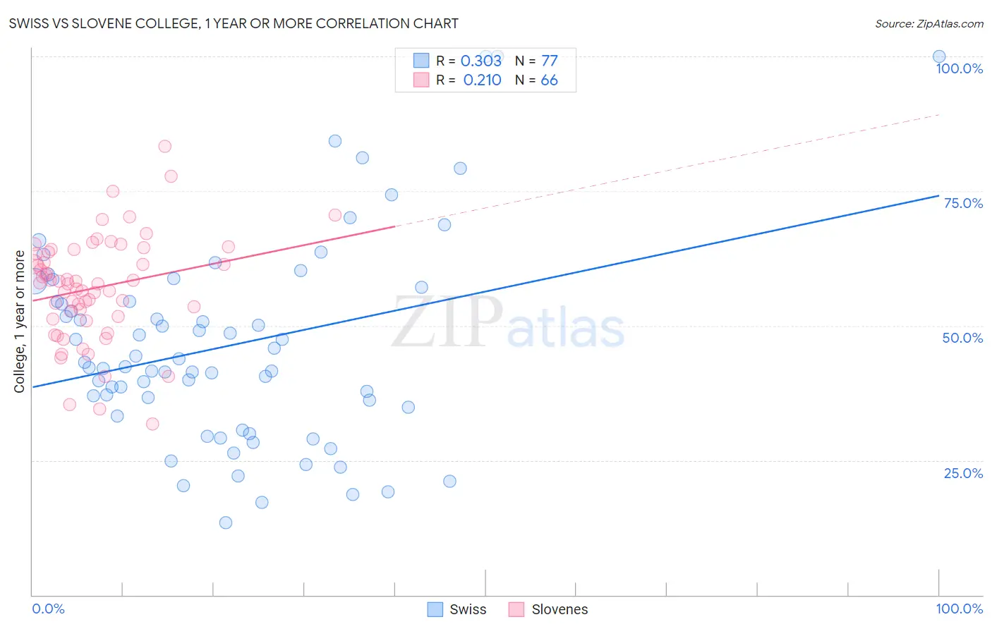 Swiss vs Slovene College, 1 year or more