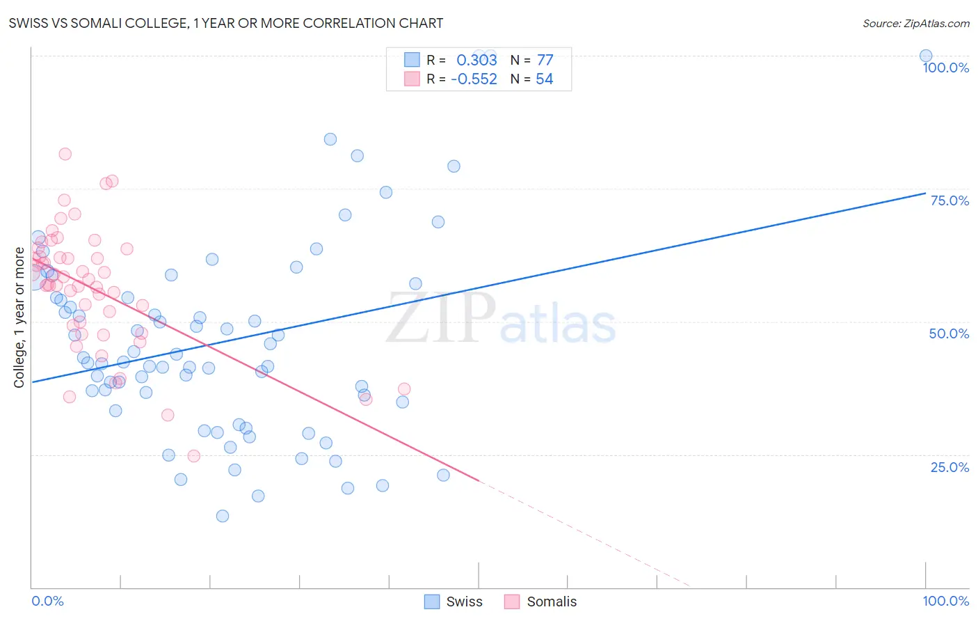 Swiss vs Somali College, 1 year or more