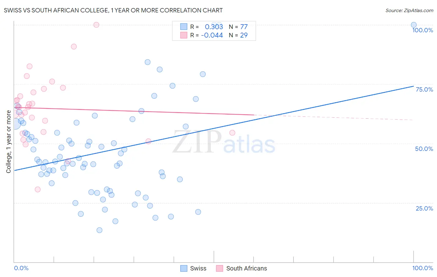 Swiss vs South African College, 1 year or more