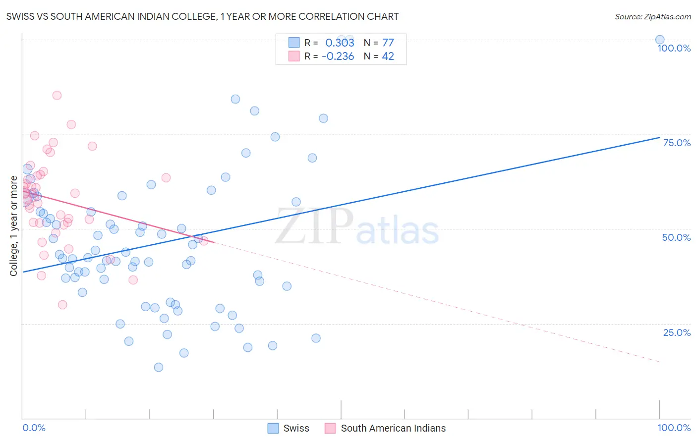 Swiss vs South American Indian College, 1 year or more