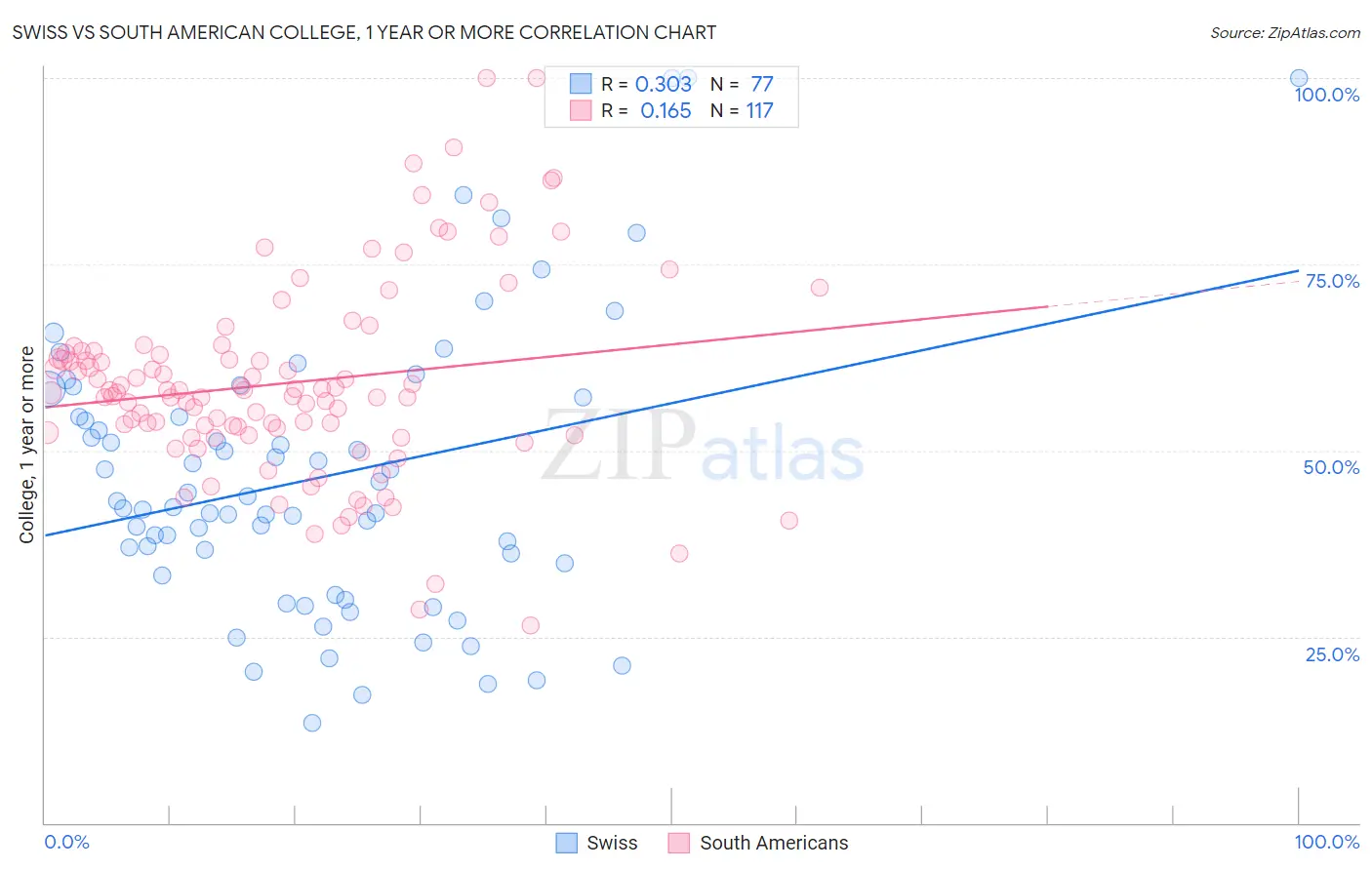 Swiss vs South American College, 1 year or more