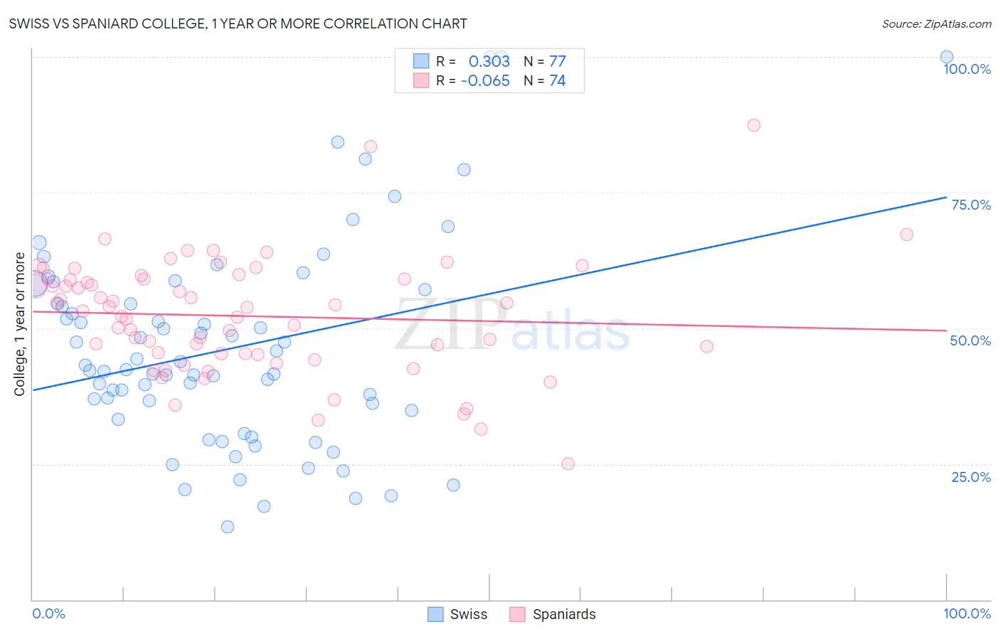 Swiss vs Spaniard College, 1 year or more