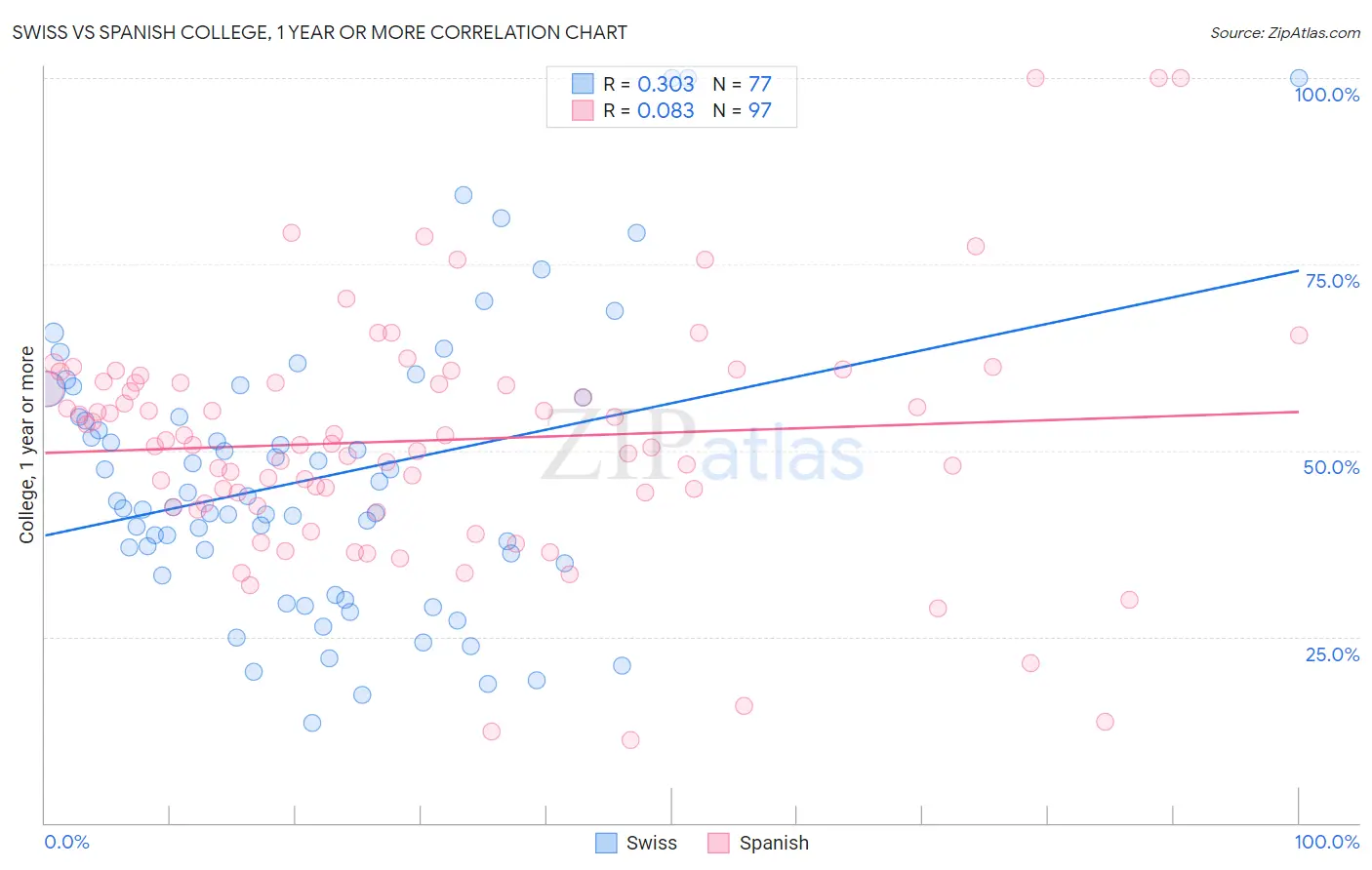 Swiss vs Spanish College, 1 year or more