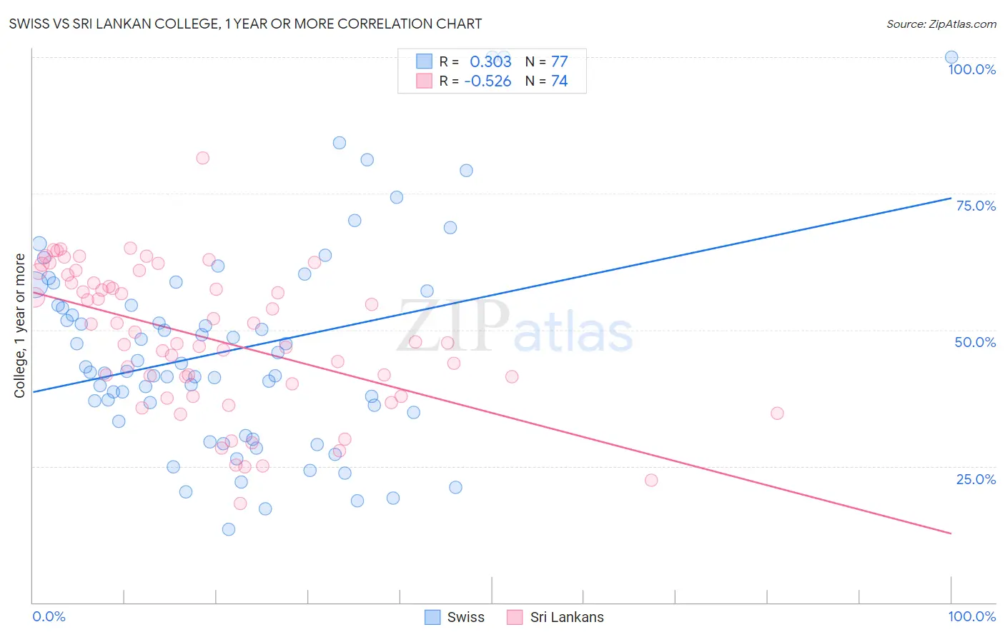 Swiss vs Sri Lankan College, 1 year or more