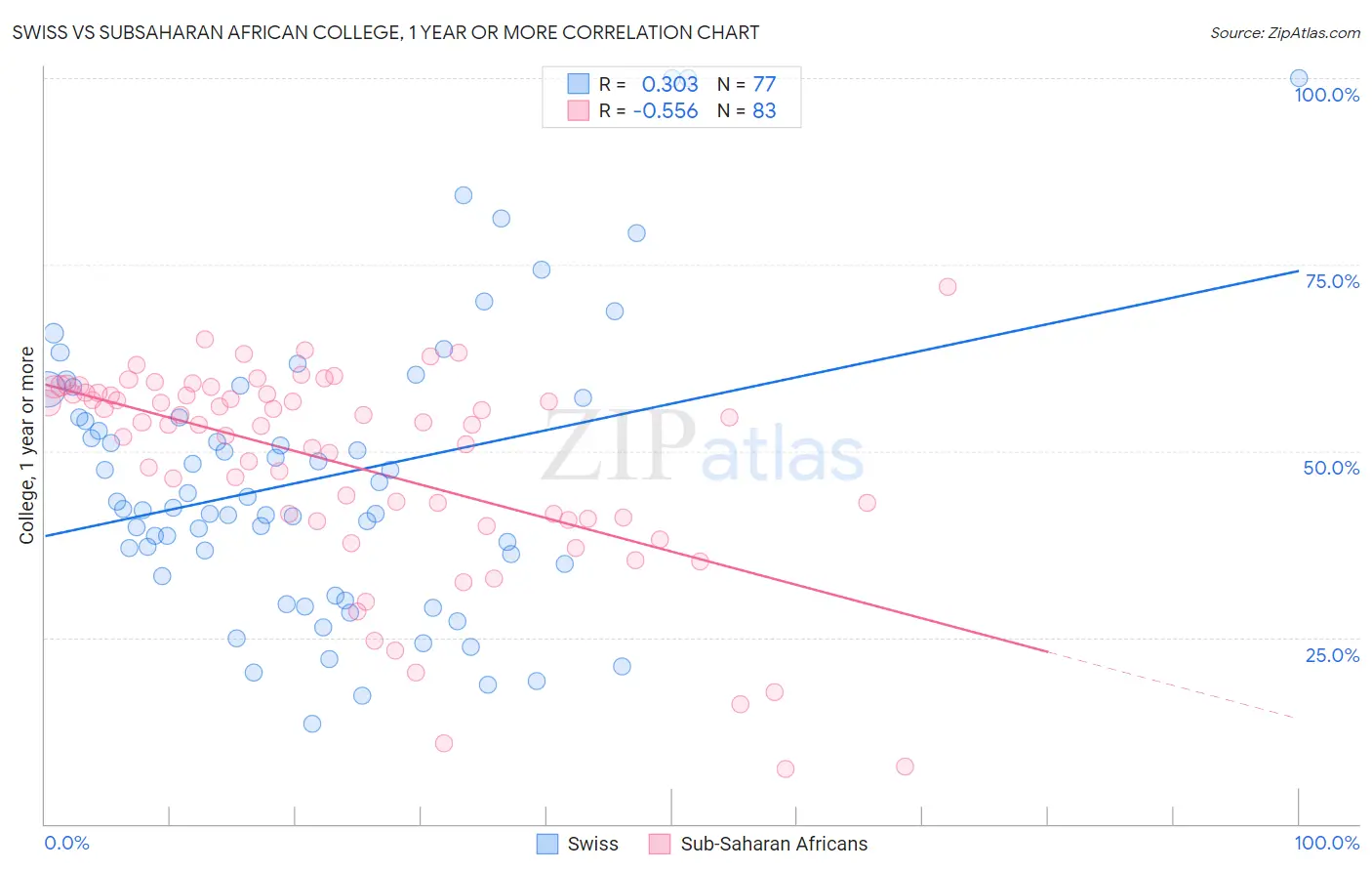 Swiss vs Subsaharan African College, 1 year or more