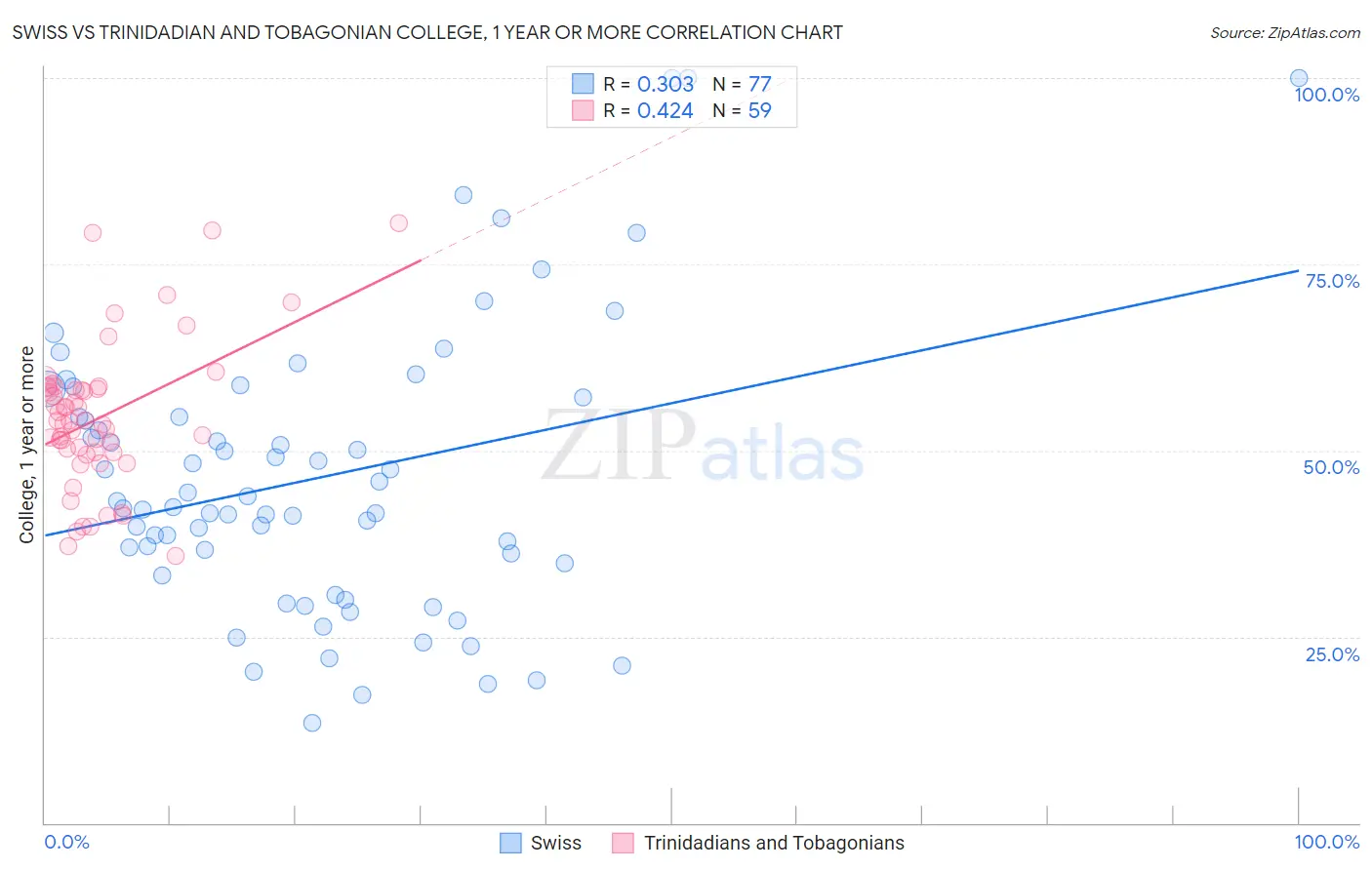Swiss vs Trinidadian and Tobagonian College, 1 year or more