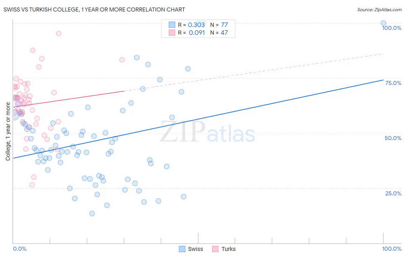 Swiss vs Turkish College, 1 year or more