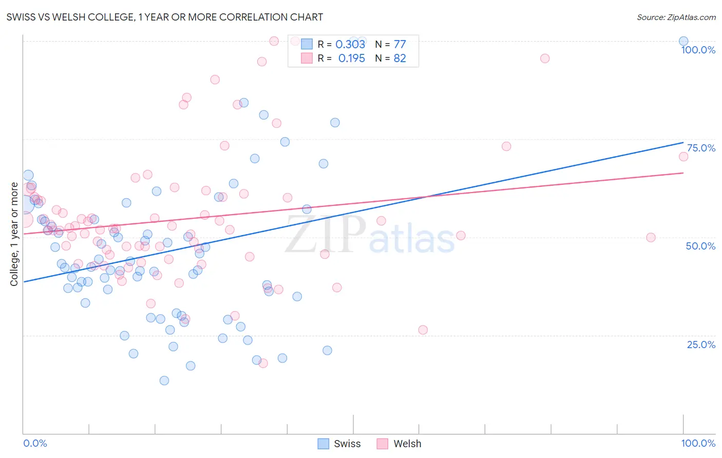 Swiss vs Welsh College, 1 year or more