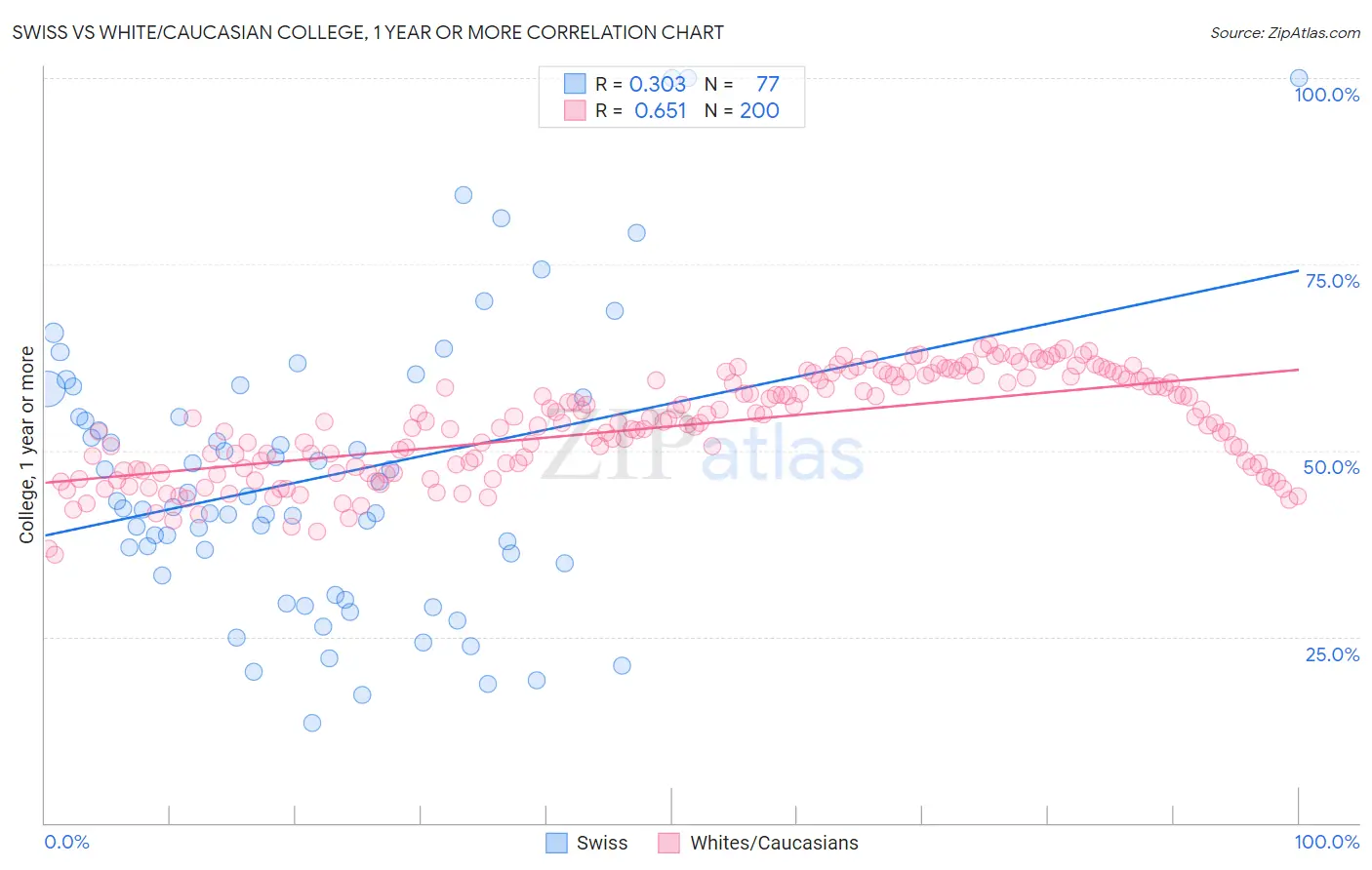 Swiss vs White/Caucasian College, 1 year or more