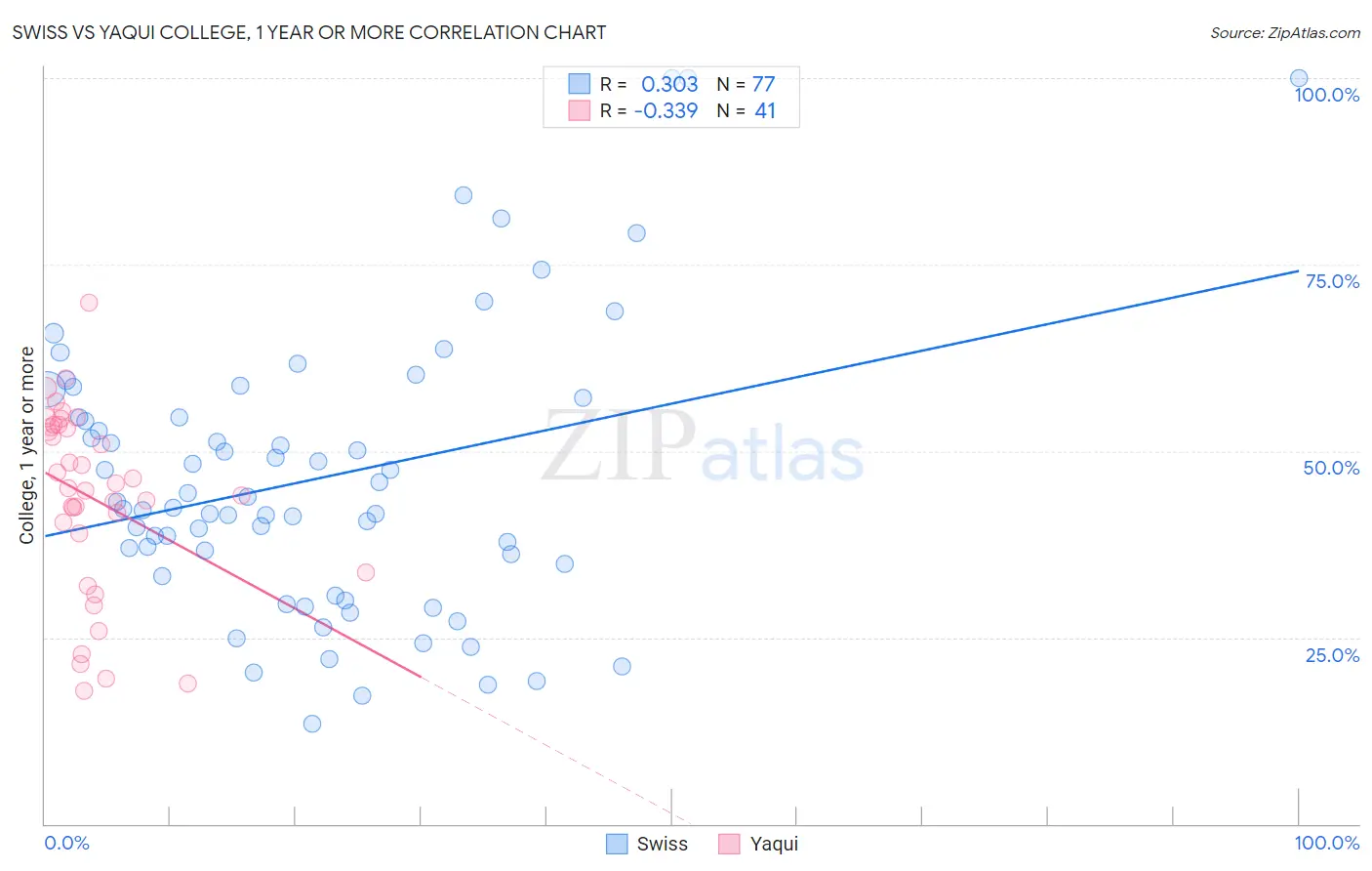 Swiss vs Yaqui College, 1 year or more