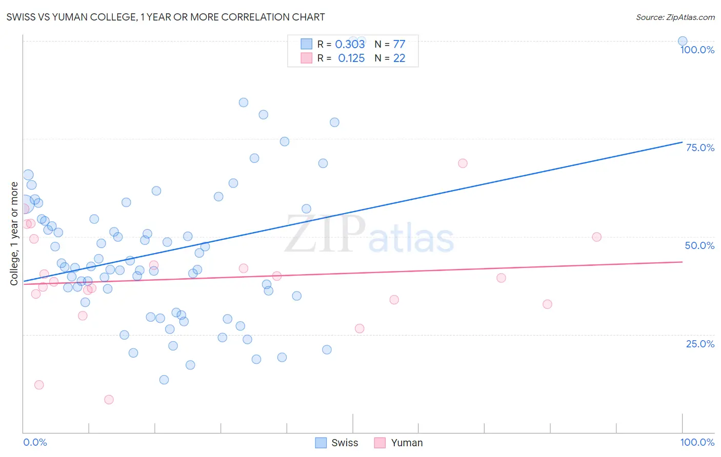 Swiss vs Yuman College, 1 year or more