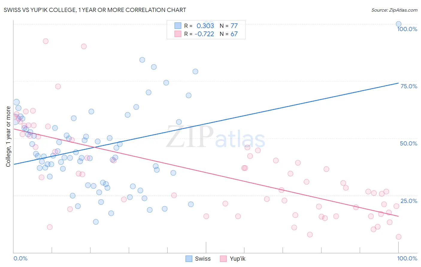 Swiss vs Yup'ik College, 1 year or more