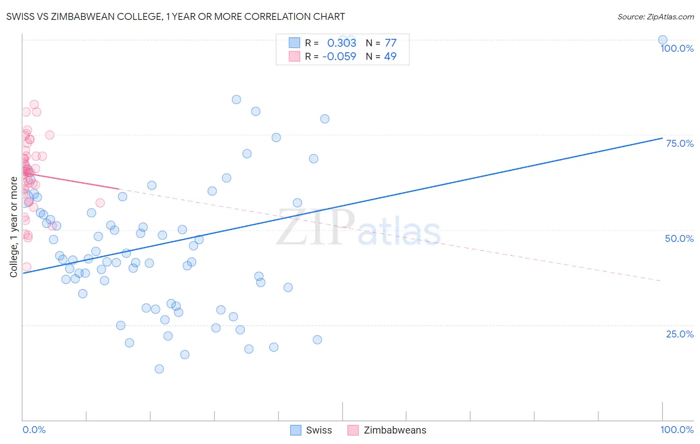 Swiss vs Zimbabwean College, 1 year or more