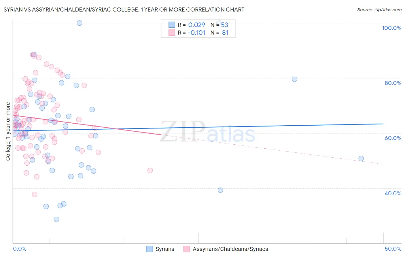 Syrian vs Assyrian/Chaldean/Syriac College, 1 year or more