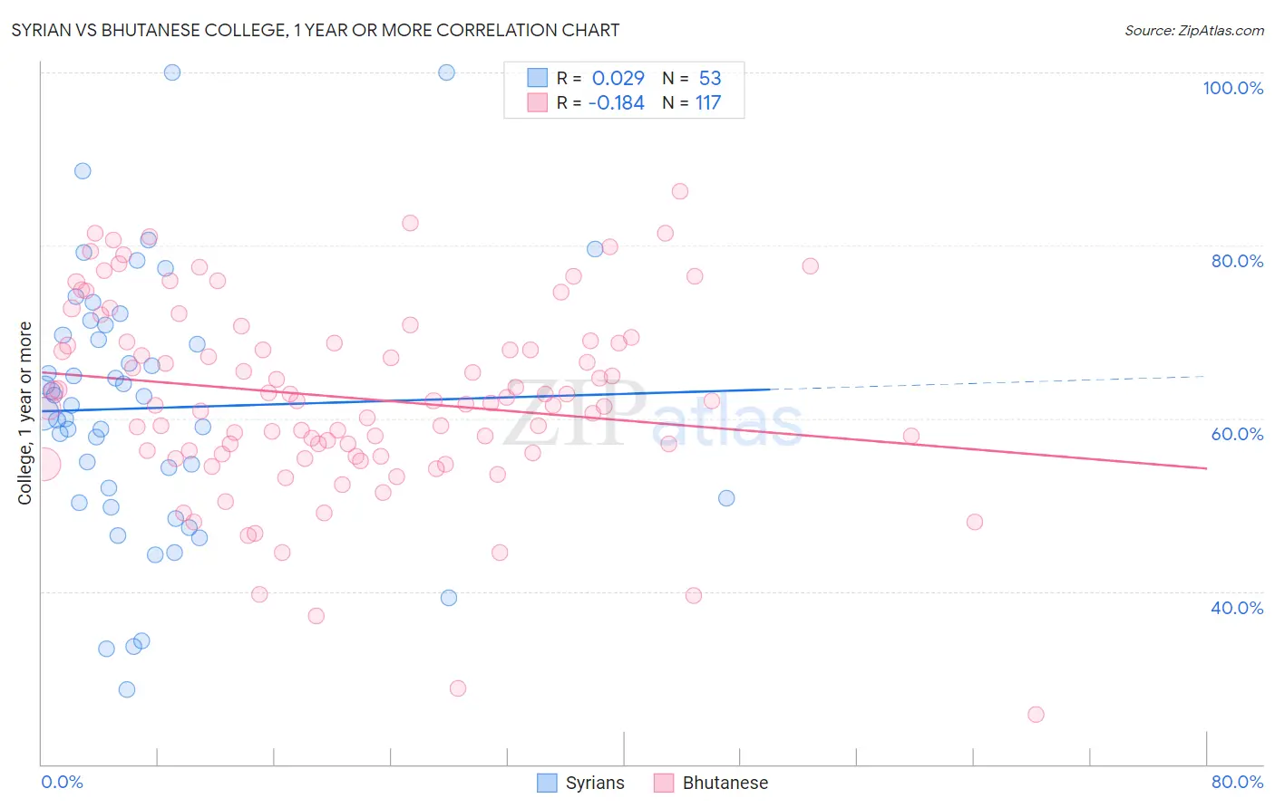 Syrian vs Bhutanese College, 1 year or more