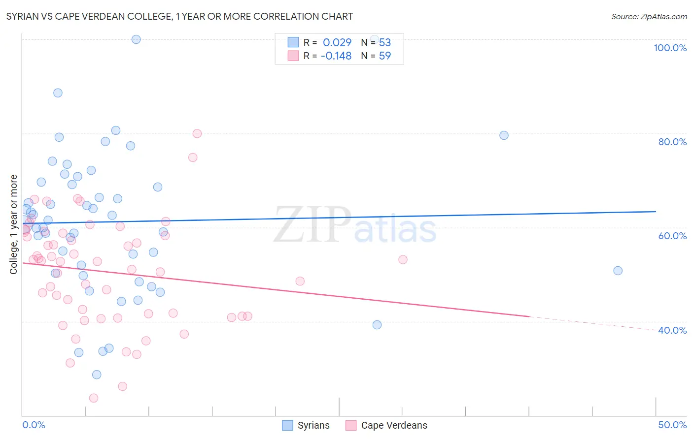 Syrian vs Cape Verdean College, 1 year or more