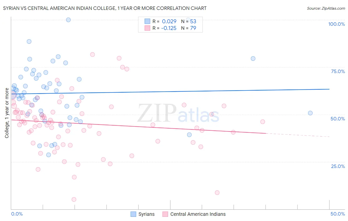 Syrian vs Central American Indian College, 1 year or more