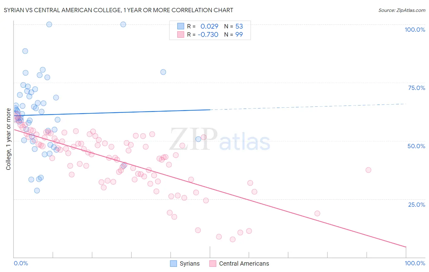 Syrian vs Central American College, 1 year or more